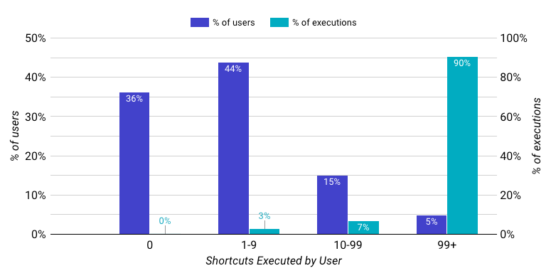 A double bar chart showing (a) the % of overall users; and (b) the % of overall executions that come from a few groups of users -- those that have executed 0 shortcuts vs 1-9 shortcuts vs 10-99 shortcuts vs 99+ shortcuts. Only 36% of users have not executed a shortcut. For users that have executed 99+ shortcuts, while they represent only 5% of total users, they account for 90% of total shortcut executions.