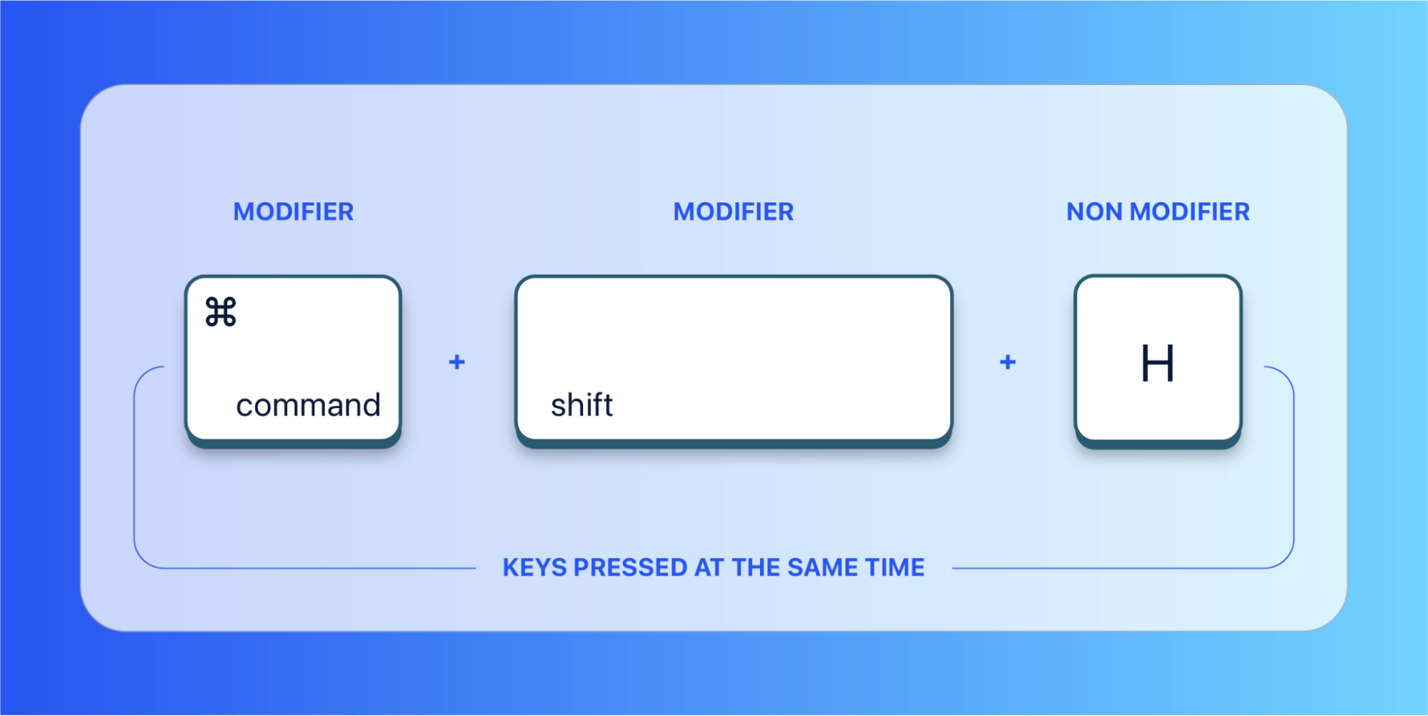 Example composition of a keyboard shortcut: modifiers and non-modifiers. The example here shows the "command" key (modifier), the "shift" key (modifier), and the "H" key (non-modifier) being used at the same time.