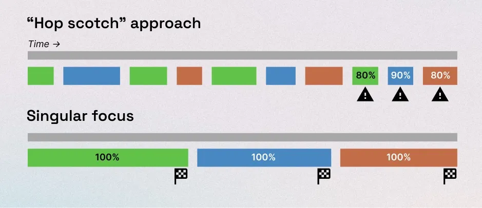 A gantt chart showing two approaches: the "hop scotch" approach versus singular focus. In the "hop scotch" approach, two tasks end at 80% and a third ends at 90%. In singular focus, all three tasks are 100% completed by the end.