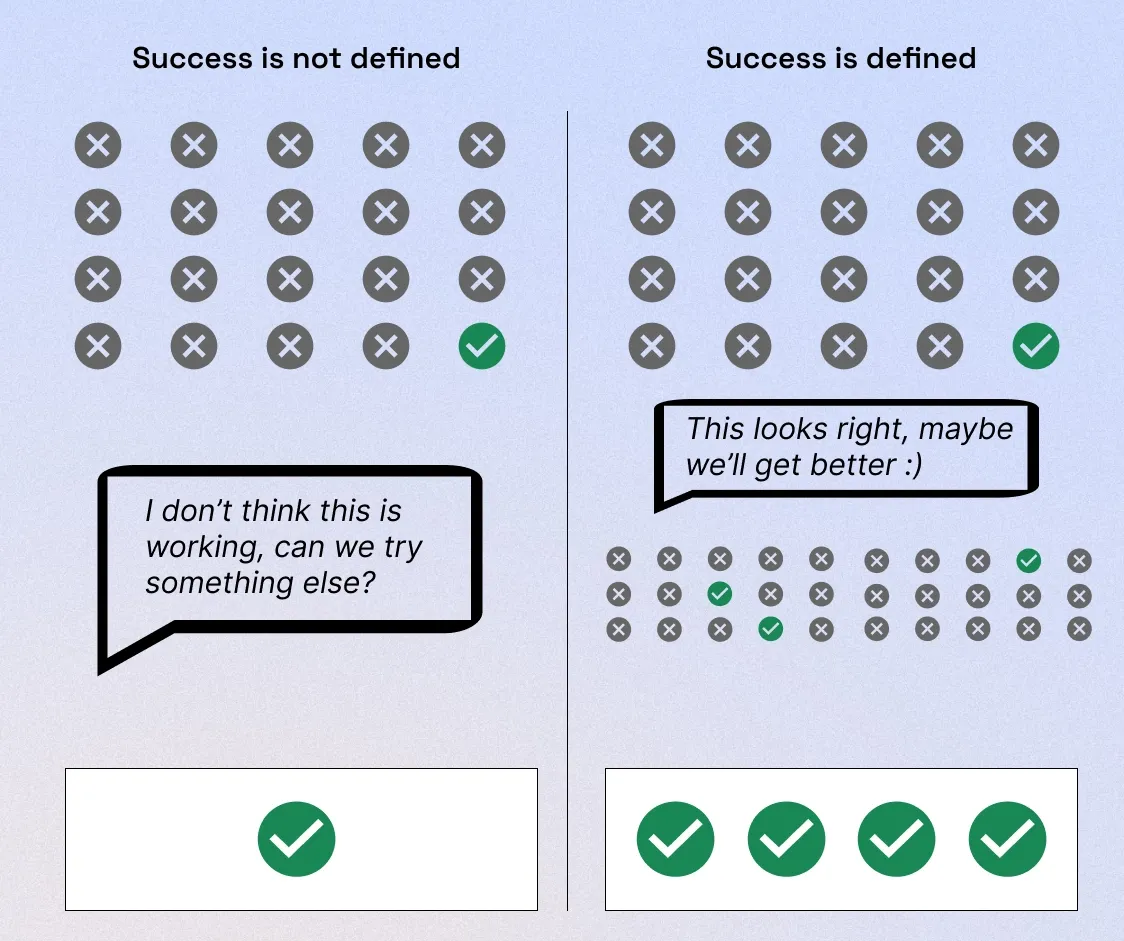 On the left-hand side: the result of no or weak definition for success is only one conversion and then giving up; on the right-hand side, where success is defined, there are four conversions through more attempts