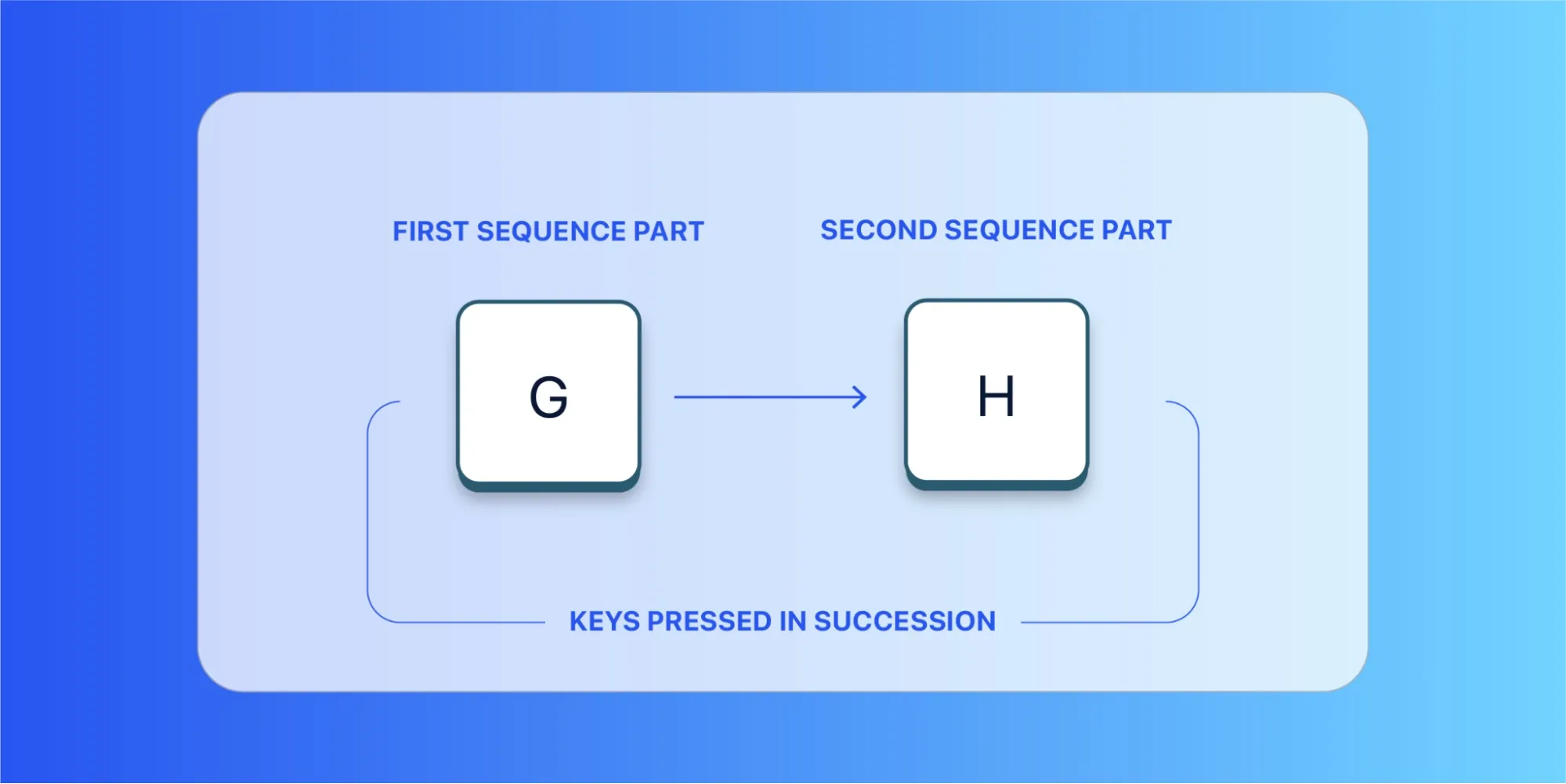 Visual diagram of a "sequence" shortcut, where keys are pressed in succession. In this example, the "G" key is pressed before the "H" key.