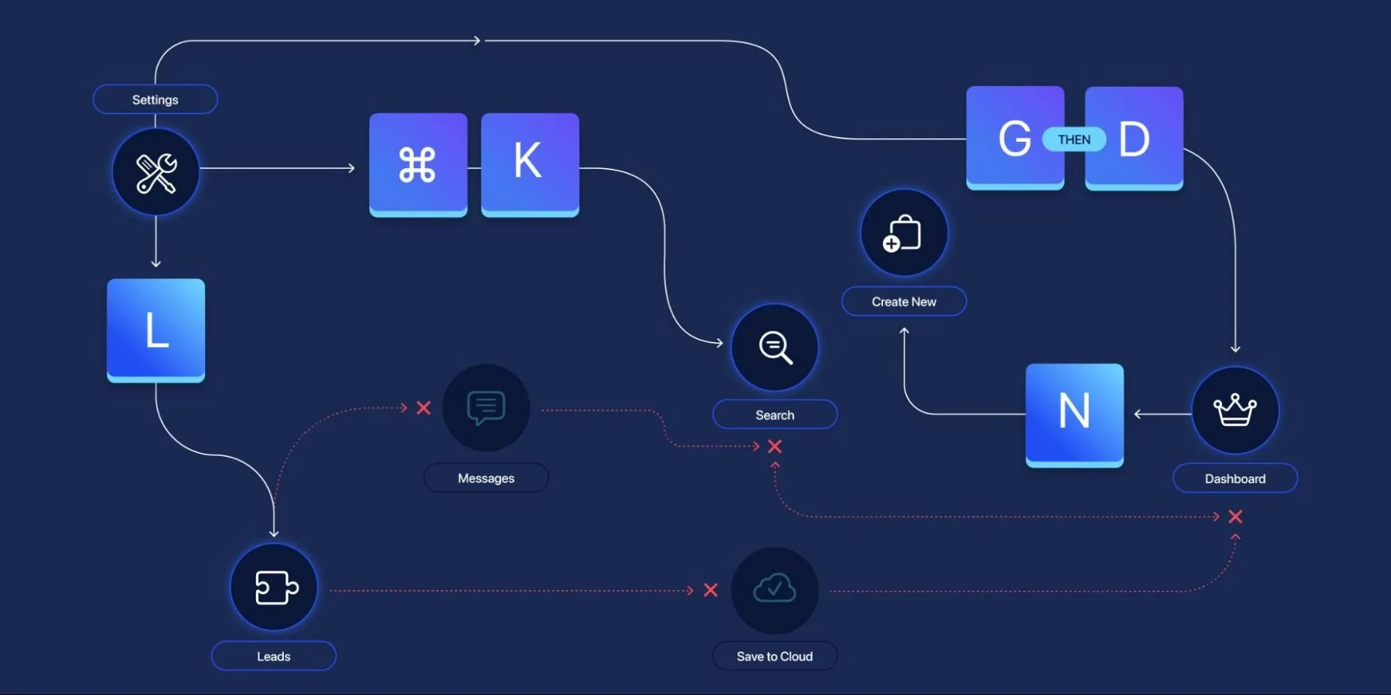 An action graph. Shows flows for a user moving across different pages and actions in an app, differentiating paths that can be taken with and without keyboard shortcuts.