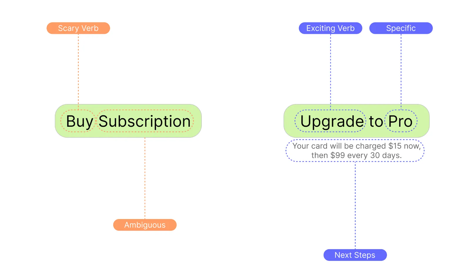 UX Copy examples of two buttons, one saying "buy subscription" the other "Upgrade to Pro"