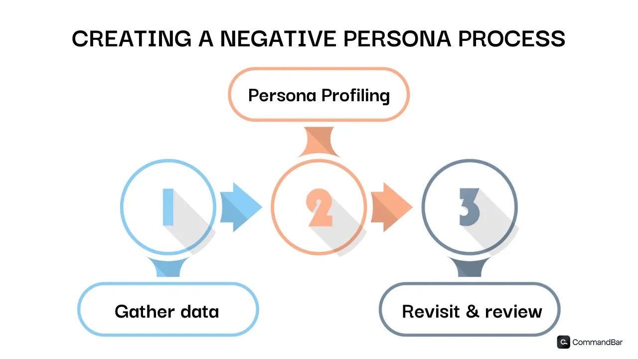 creating a negative persona process map