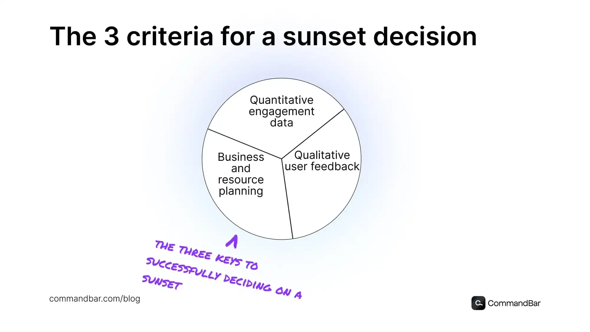 Criteria for sunsetting a SaaS product