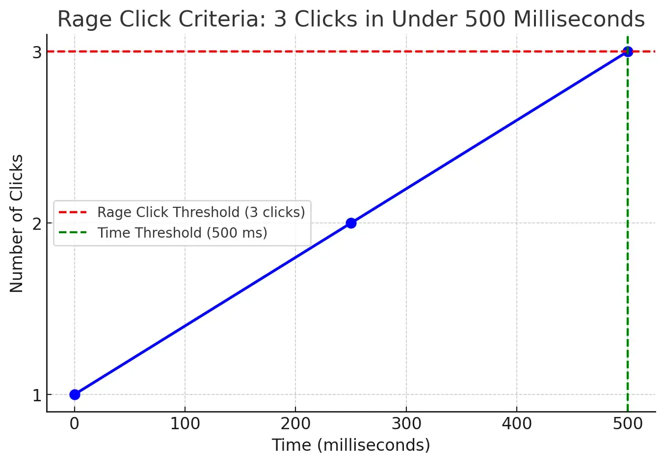 technical definition of a rage click graph