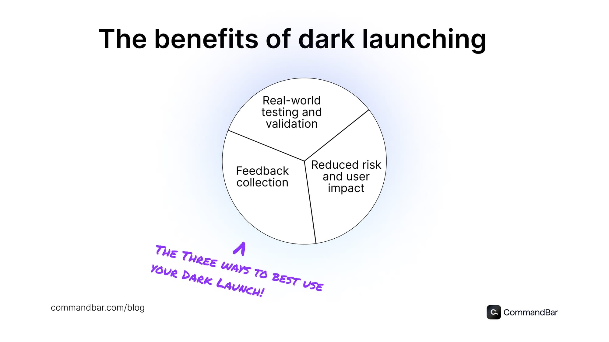 Benefits of dark launching