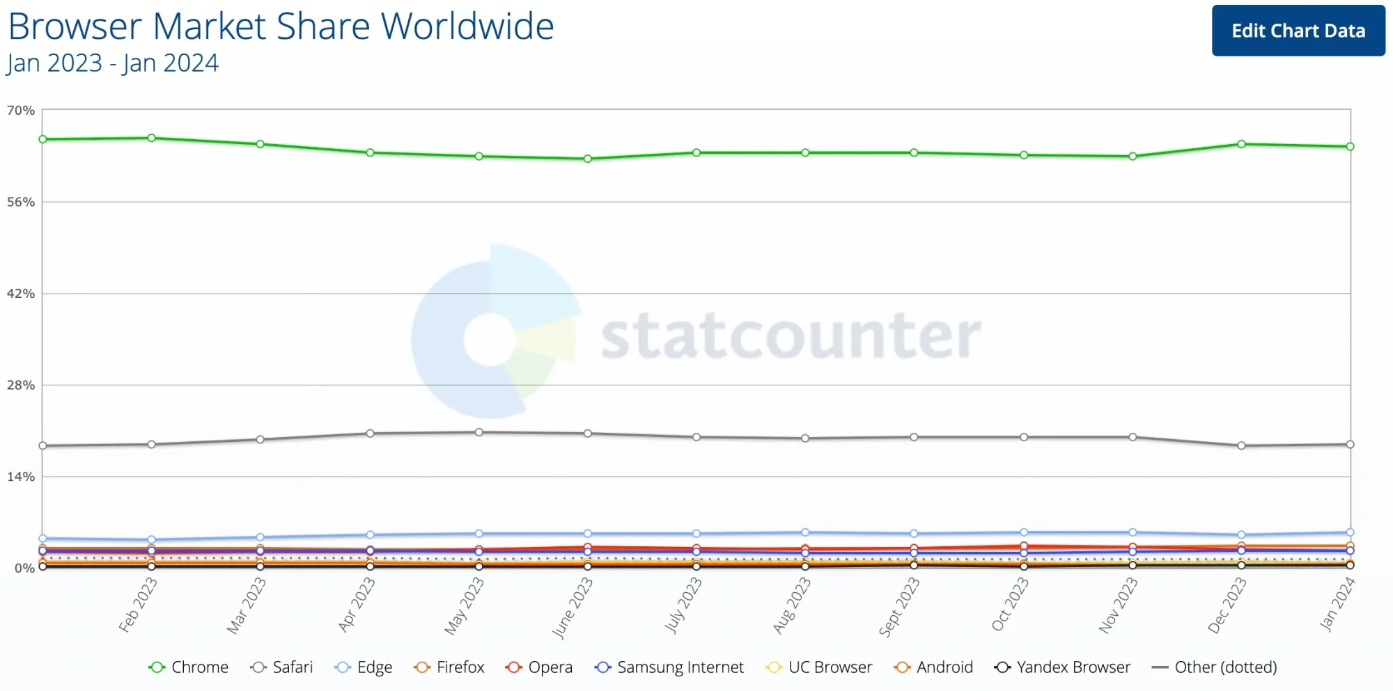 Browser market share worldwide