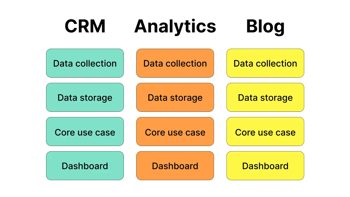 Marketing analytics product diagram