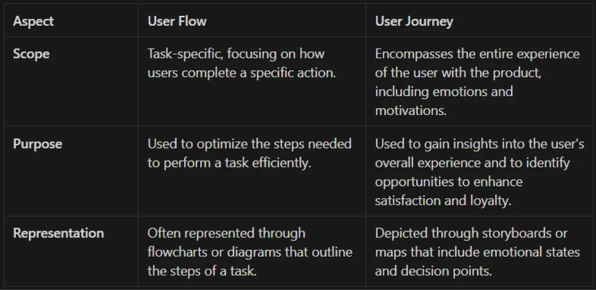 user journey map vs user flow