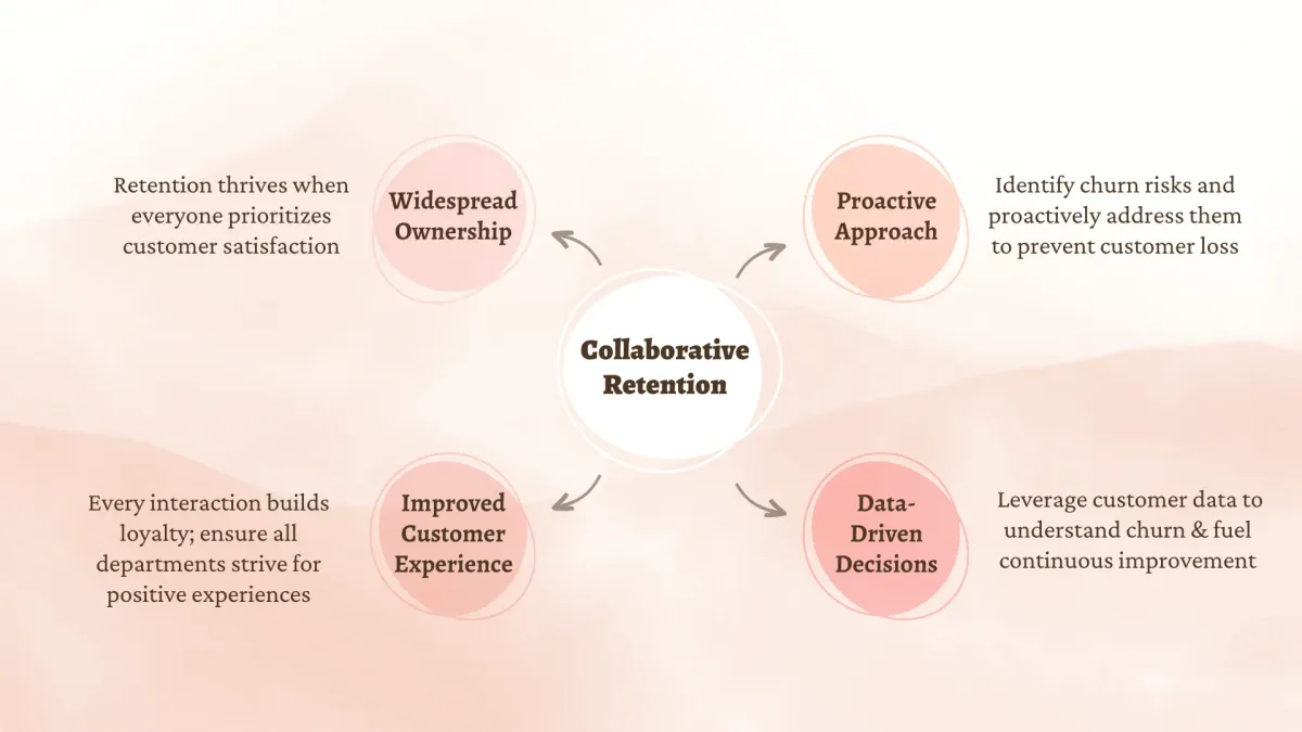 Image depicts the key benefits of a collaborative approach to customer retention, such as widespread ownership, proactive approach, improved customer experience and data driven decisions