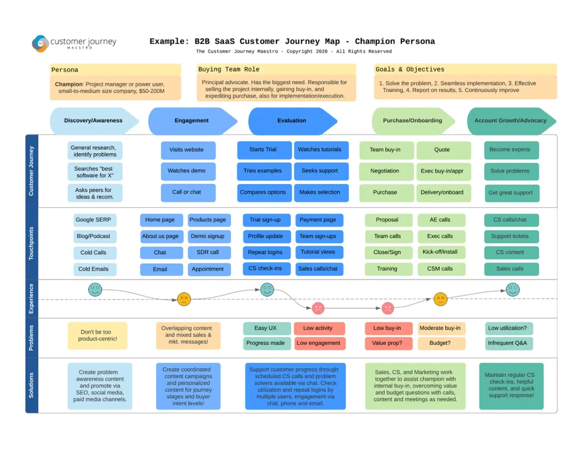 user journey map vs user flow