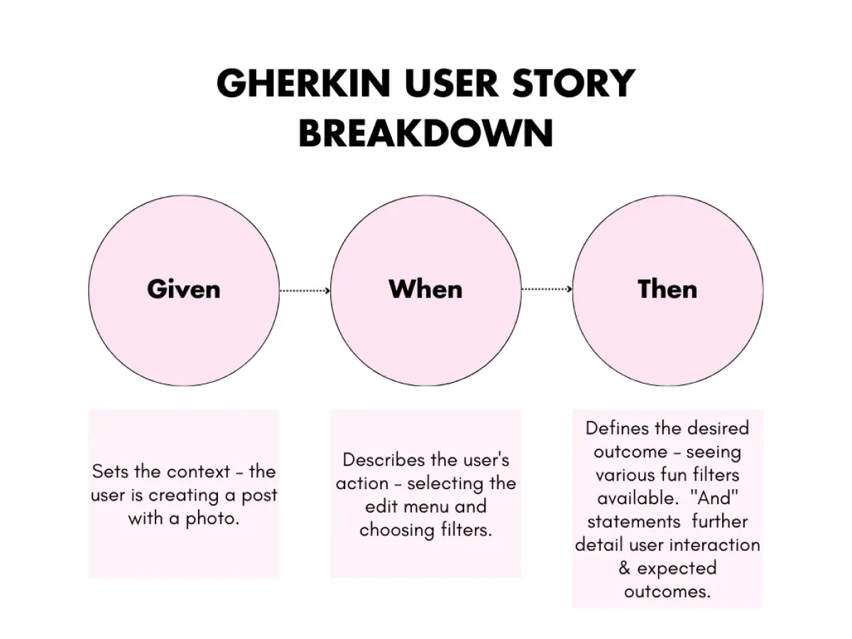  Image visually represents the key components of a Gherkin user story, such as Given, When, Then