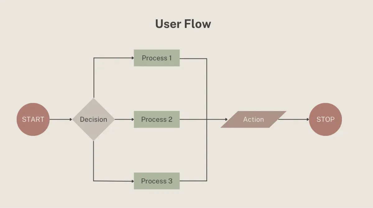 user journey vs task flow