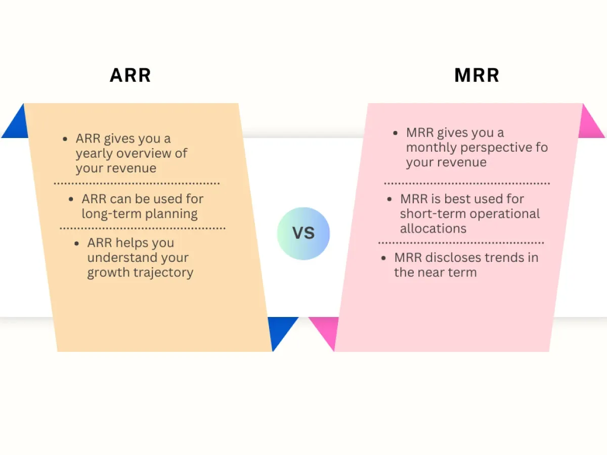 A comparison of annual recurring revenue and monthly recurring revenue