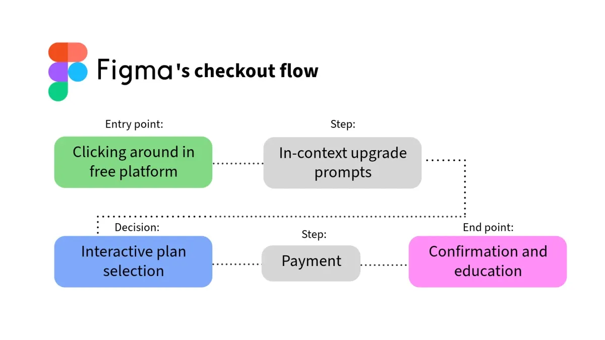 Figma's checkout flow to help free users upgrade to paid plans