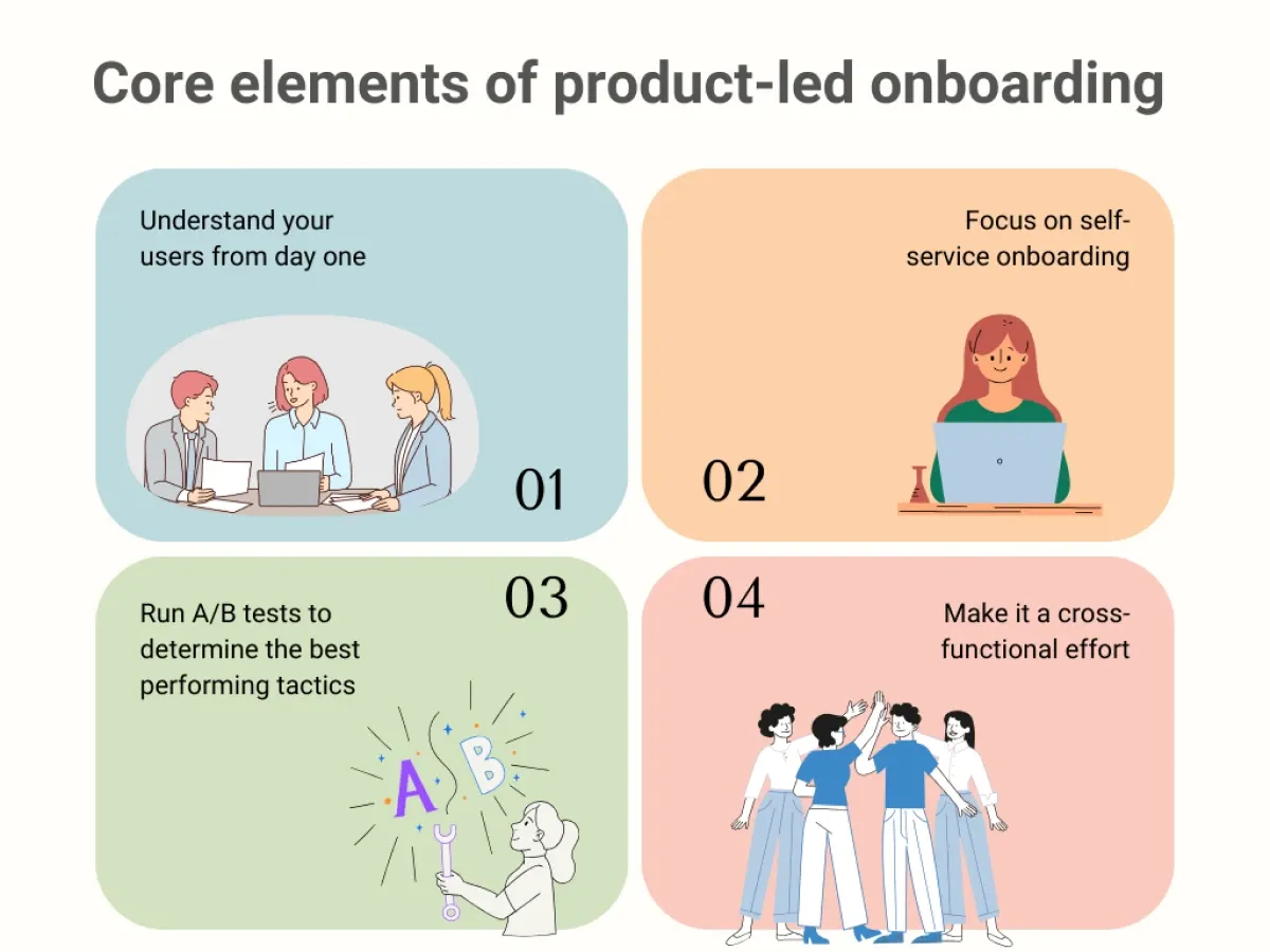 Image showing the core elements of a product-led onboarding strategy