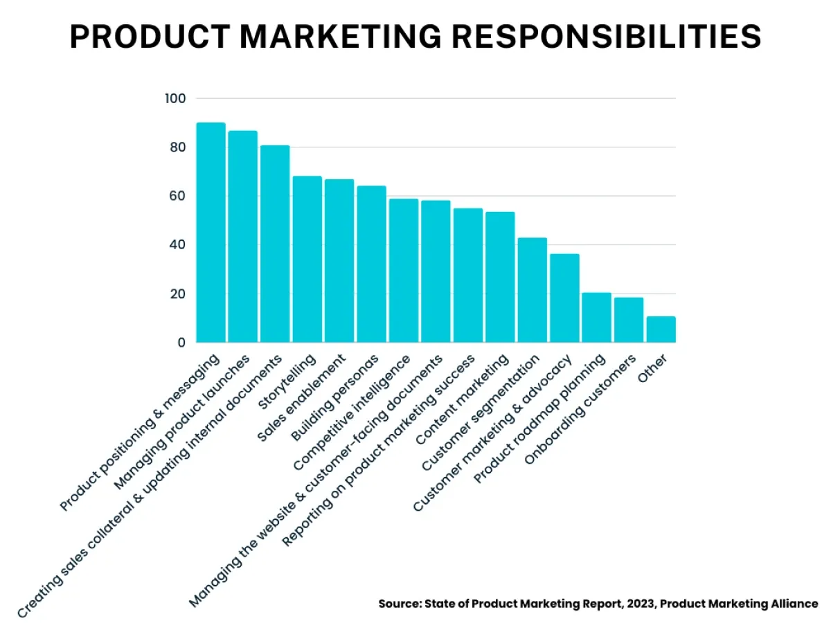 Image showing a list of product marketing responsibilities as per a Pproduct Marketing Alliance report