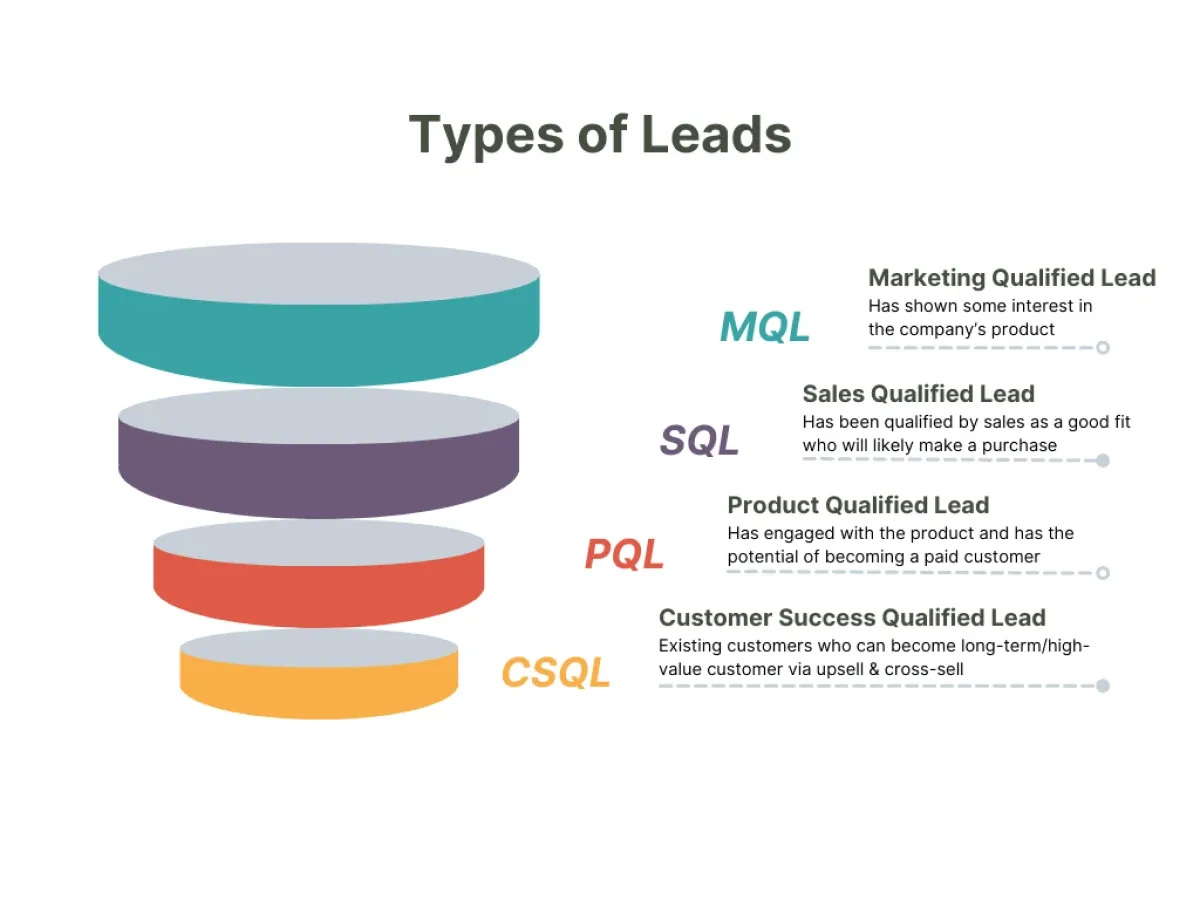  Image illustrating lead qualification funnel including MQL, SQL, PQL & CSQL
