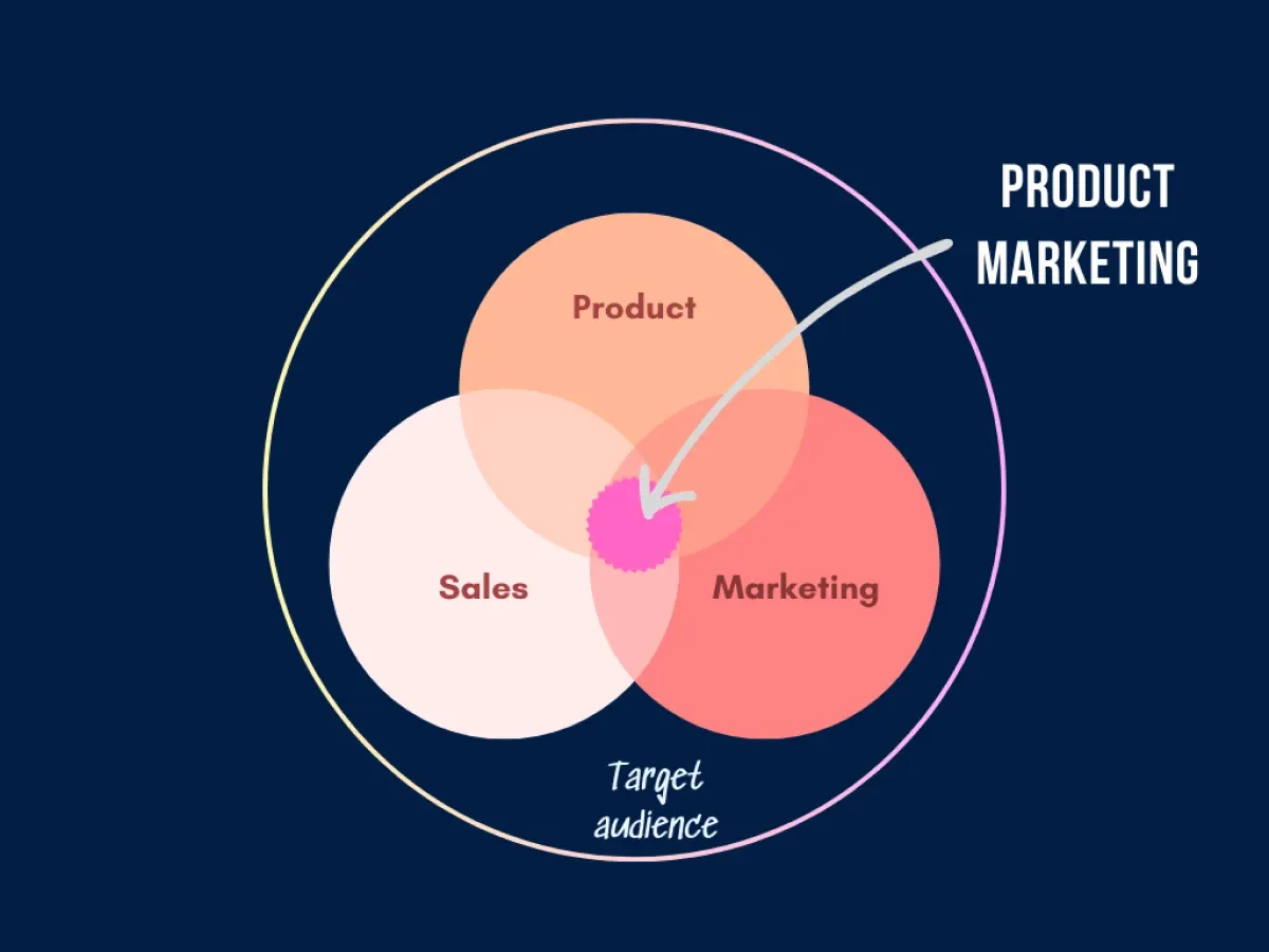 Image showing how product marketing fits in with other departments