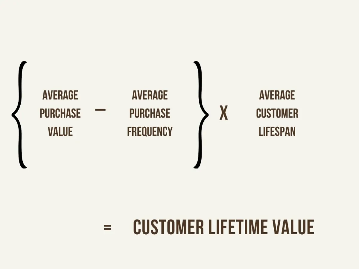 Image showing the formula for customer lifetime value