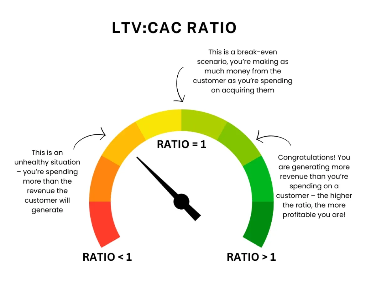 Image showing the spectrum of LTV is to CAC ratio
