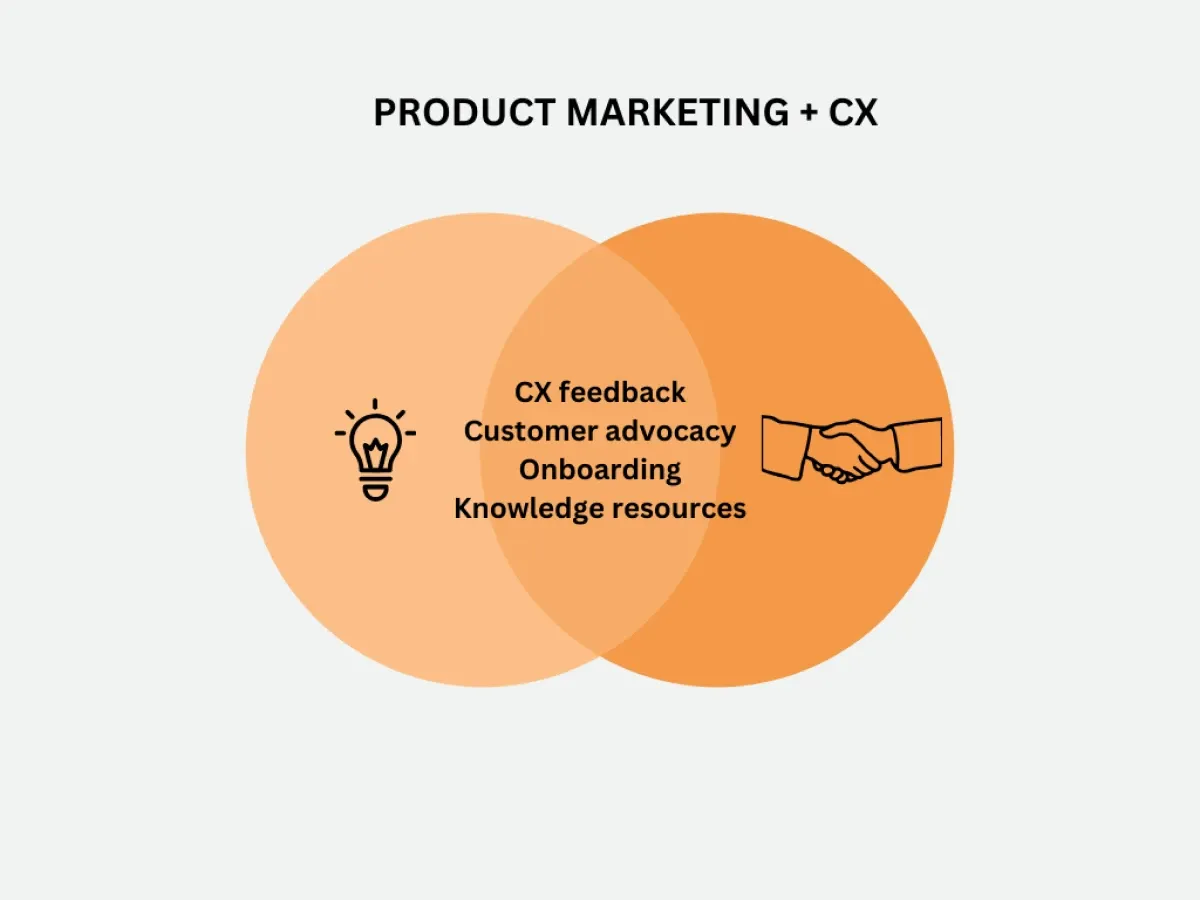 Image showing what product marketing specialists and CX teams collaborate on