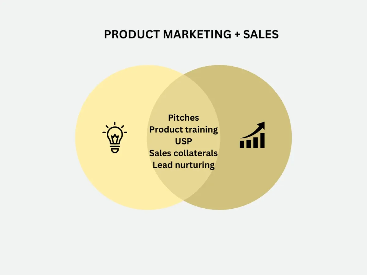 Image showing what product marketing specialists and sales teams collaborate on