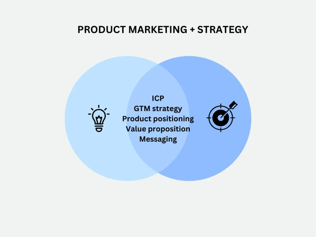 Image showing what product marketing specialists and strategy teams collaborate on