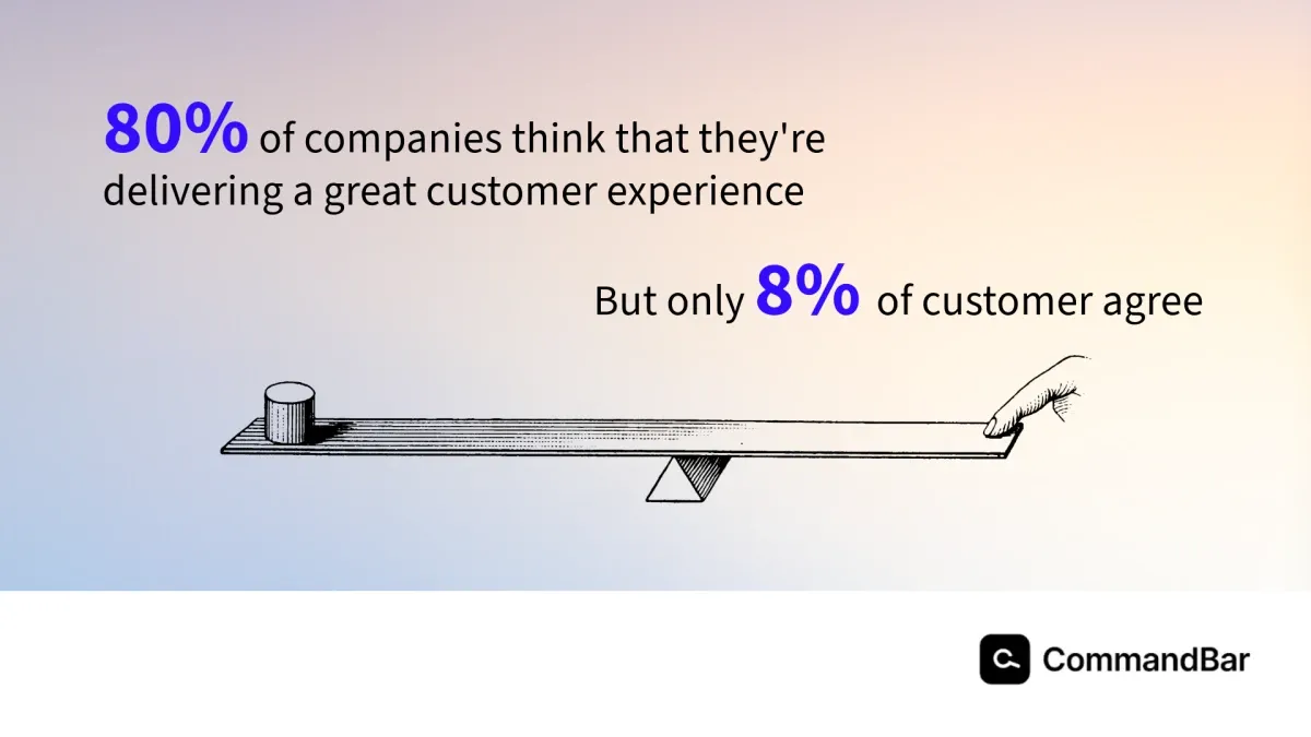 Bain and Co study shows that companies are over-estimating their customer-centricity