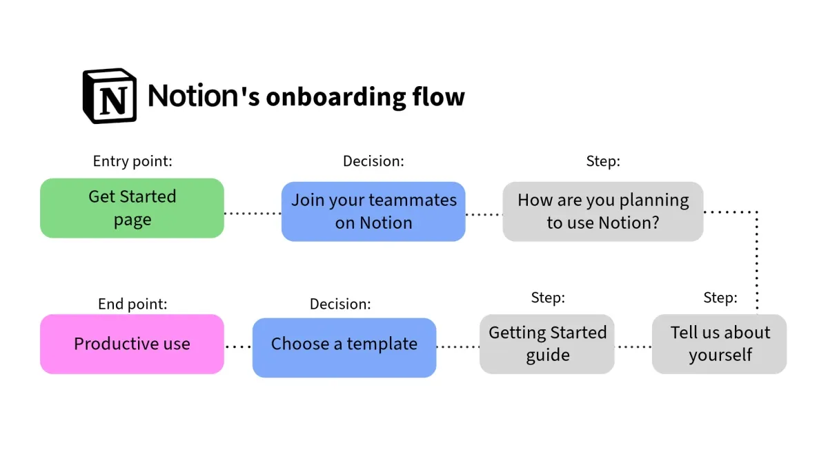 Notion's onboarding user flow to get people to quickly ramp up in their platform