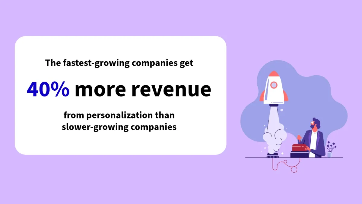 The fastest growing companies get 40% more revenue from personalization than slower-growing companies