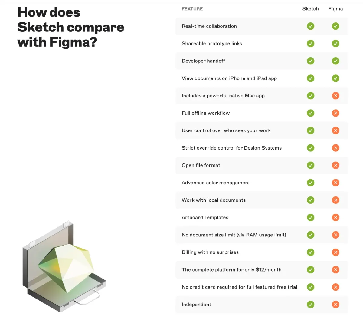 A product spotlight showing a side-by-side comparison Sketch and Figma features and capabilities.