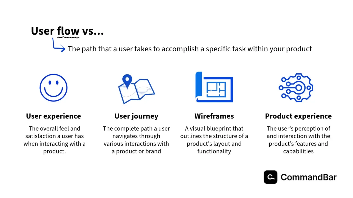 user flow versus user experience, user journey, wireframes, and product experience