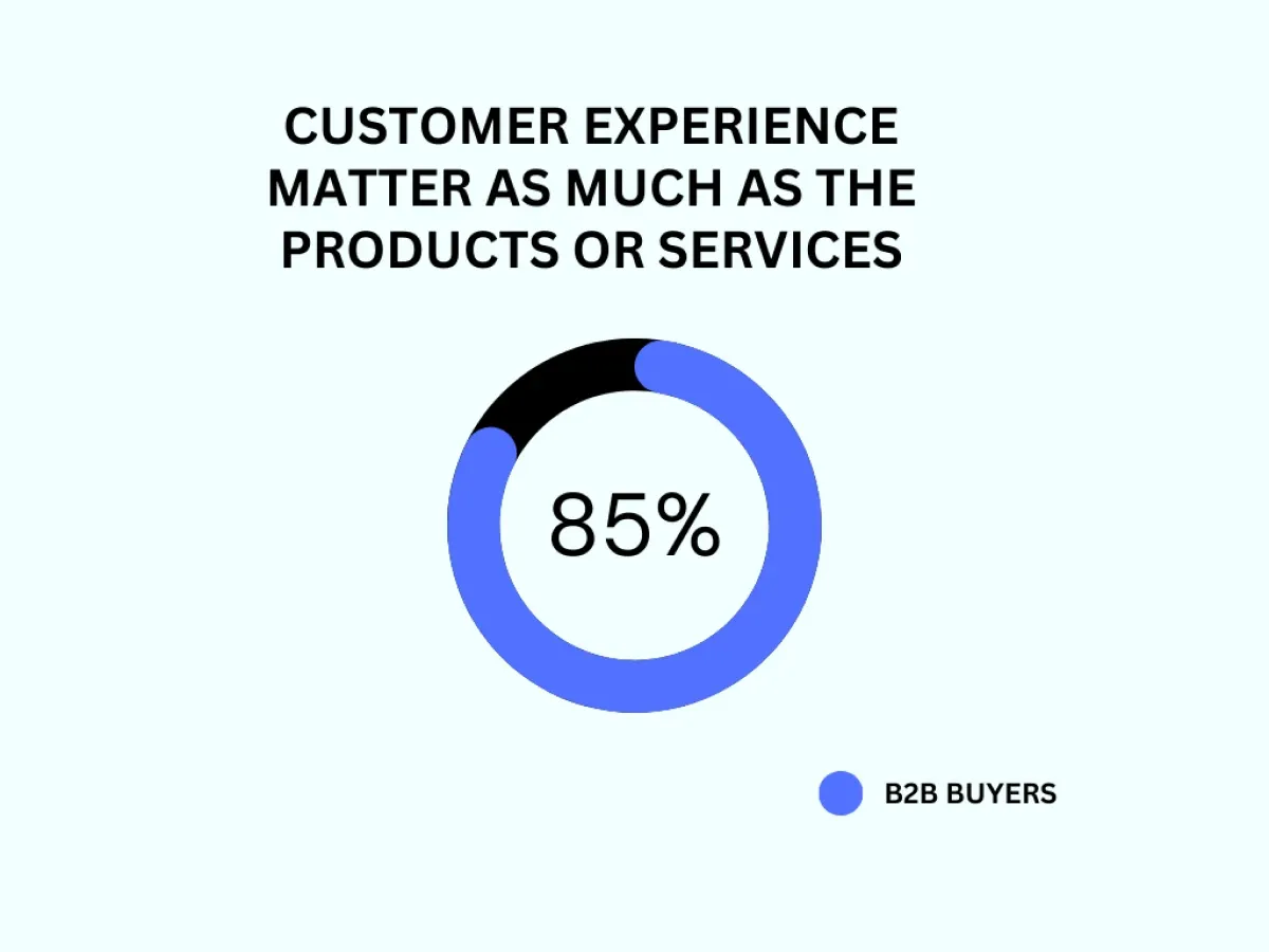85% B2B buyers value experience as much as a company's products
