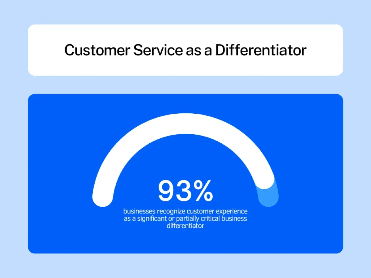 93% businesses recognise customer service as a differentiator