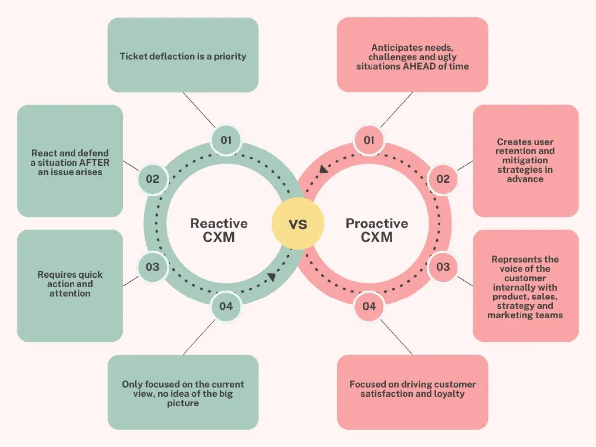 A reactive versus a proactive customer experience manager