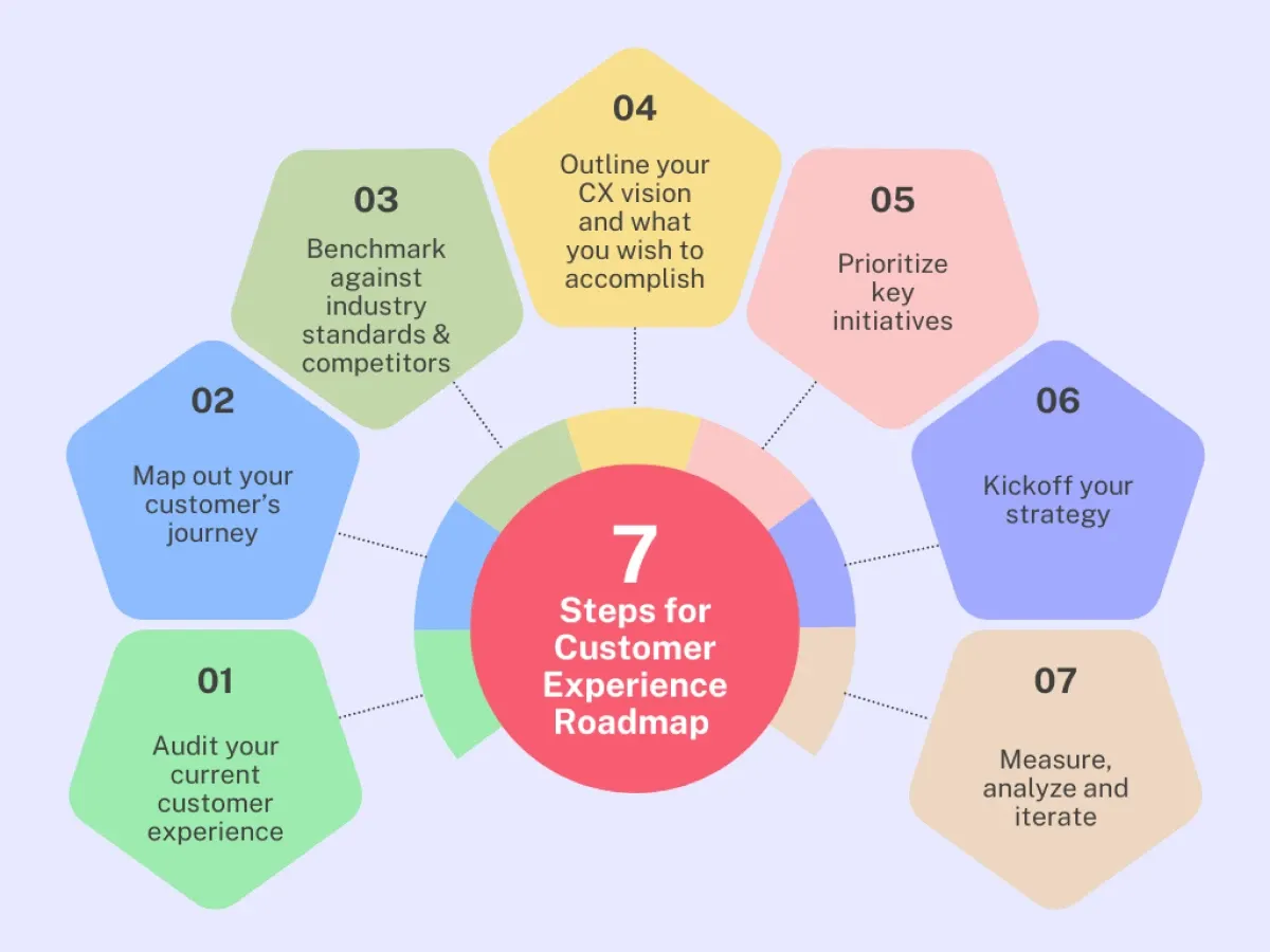 Image showing 7 steps of customer experience roadmap