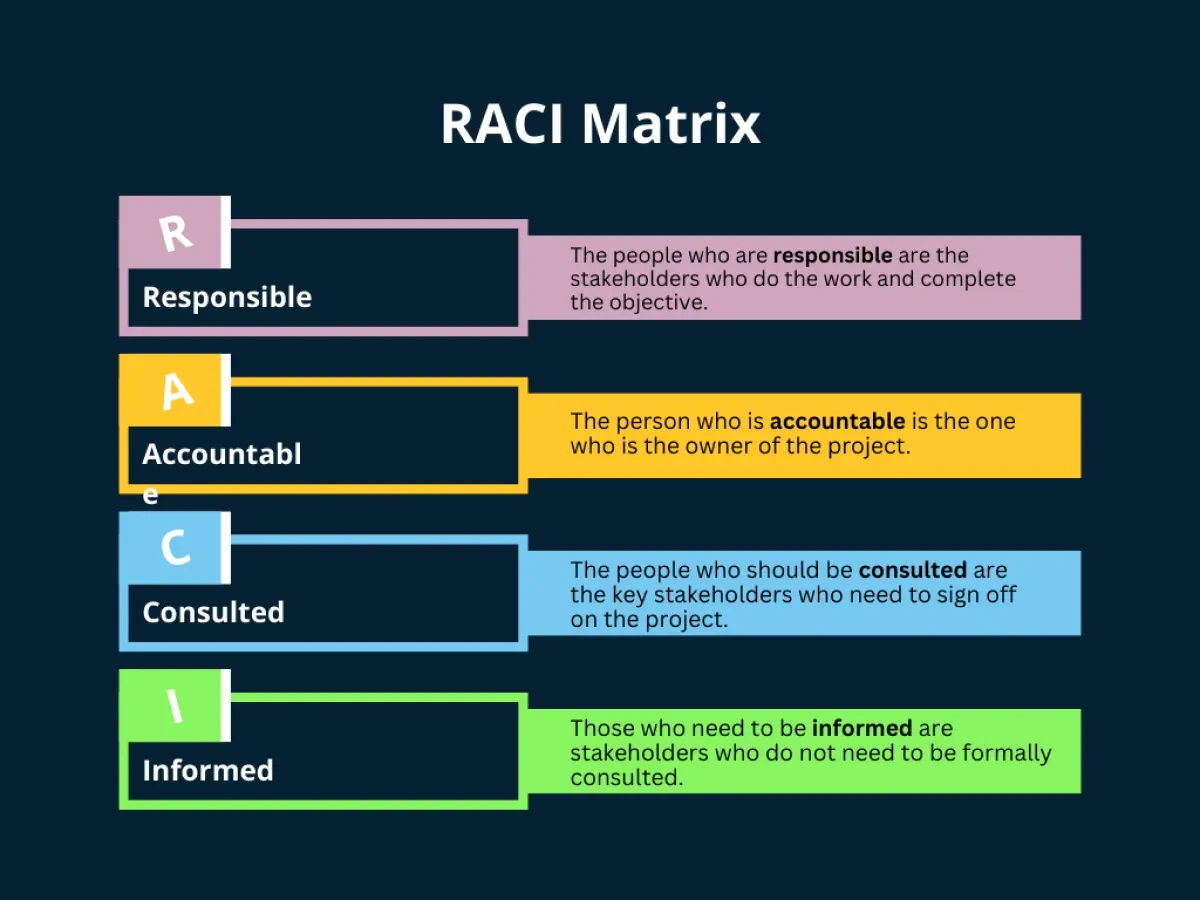 Image showing the different components of the RACI matrix