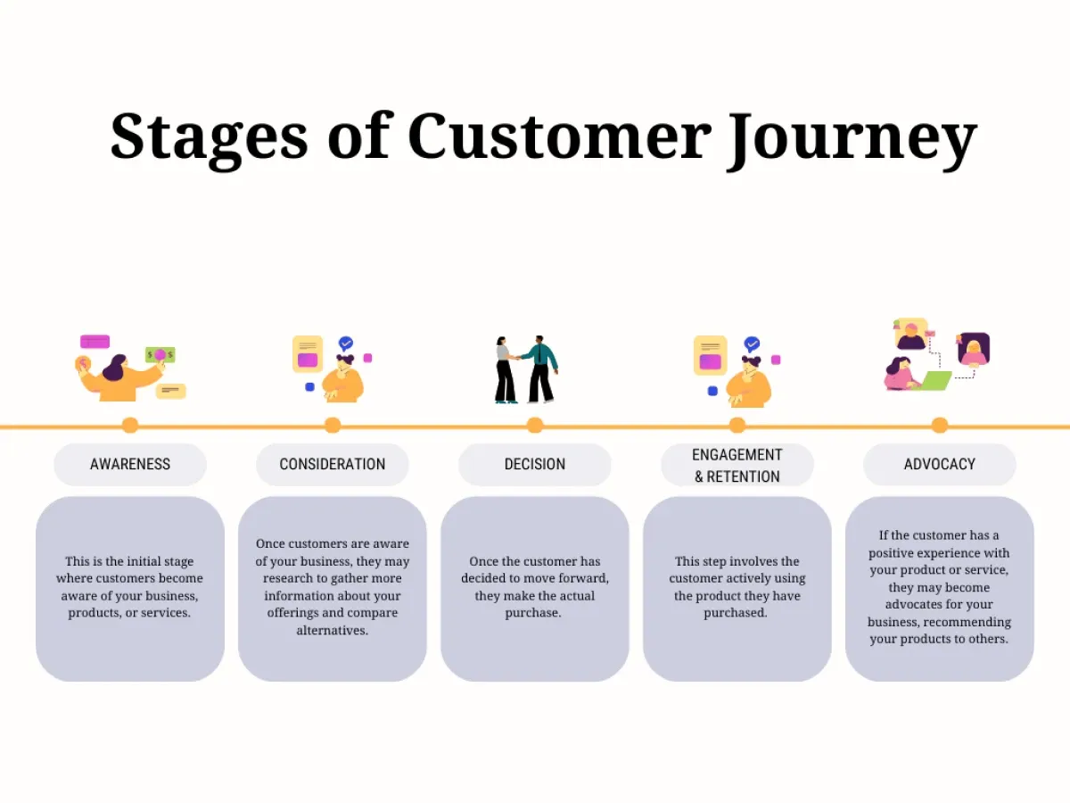 Image showing the different stages of the customer journey