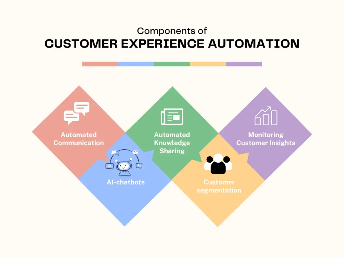 Key components of customer experience automation