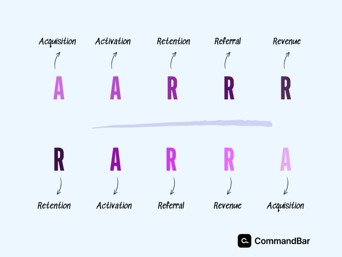 AARRR versus RARRA framework
