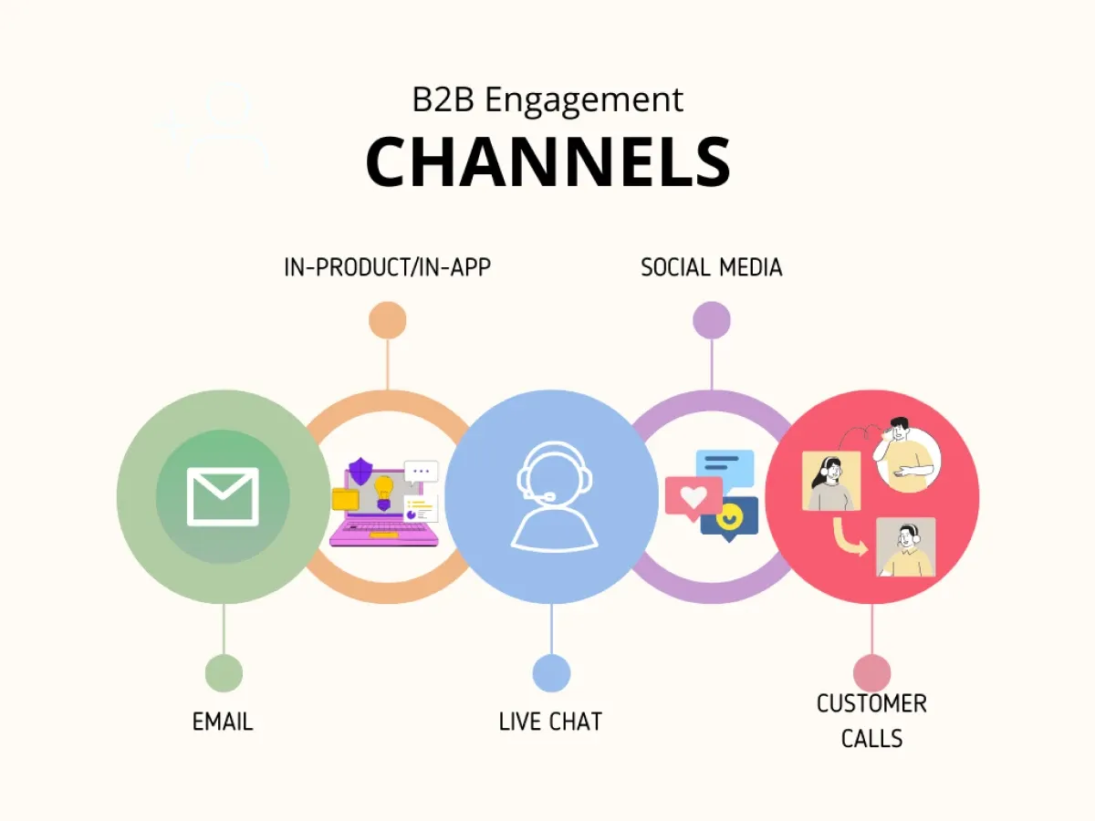 B2B engagement channels