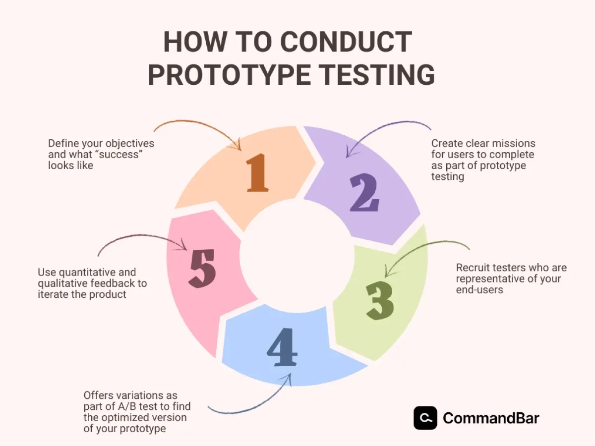 How prototype testing takes products from sketch to success