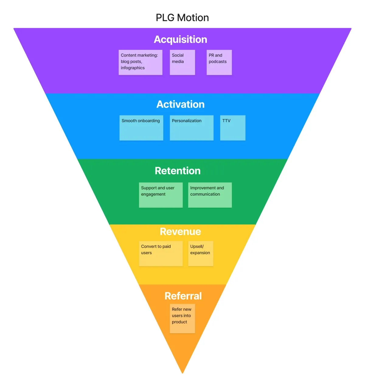 What is a PLG motion and how to know if it's the right model for your SaaS product