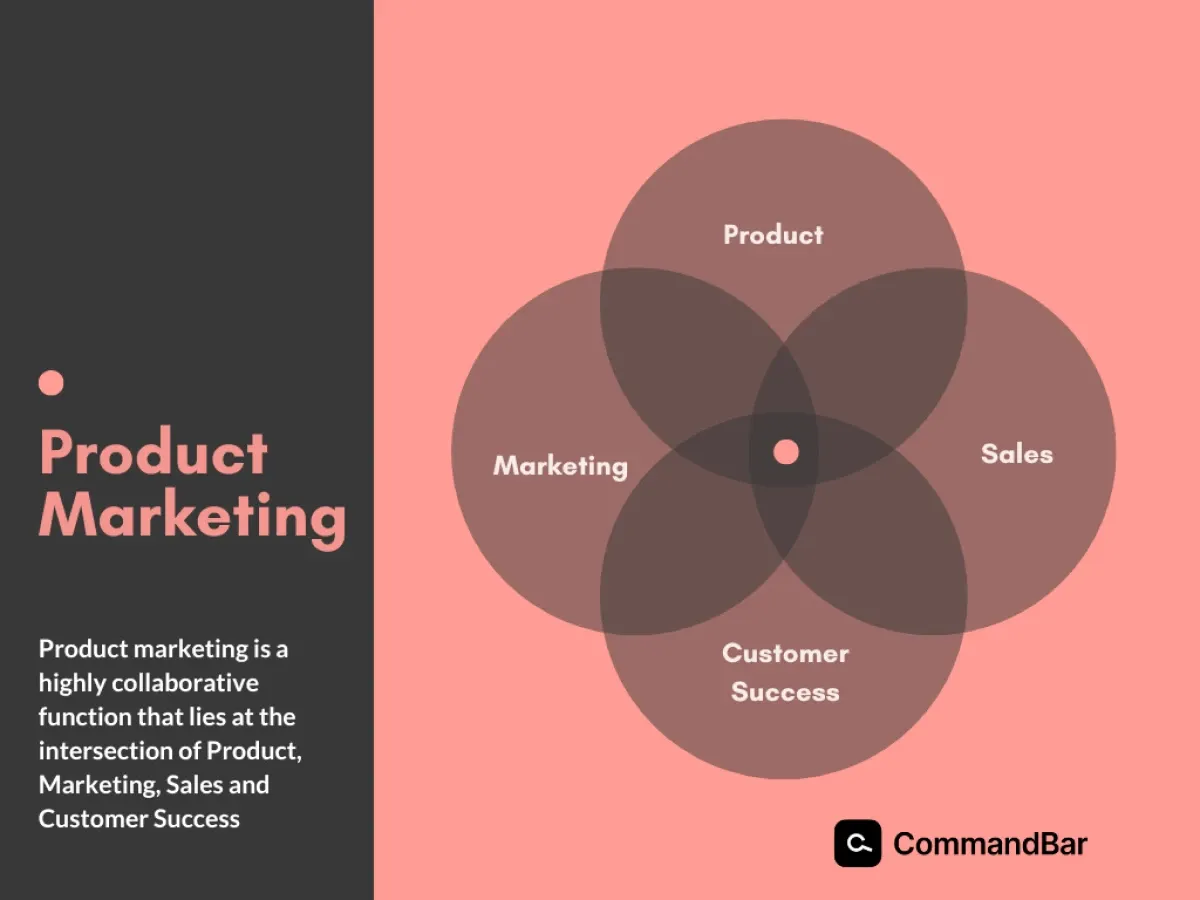 Product marketing function shown at the intersection of other functions