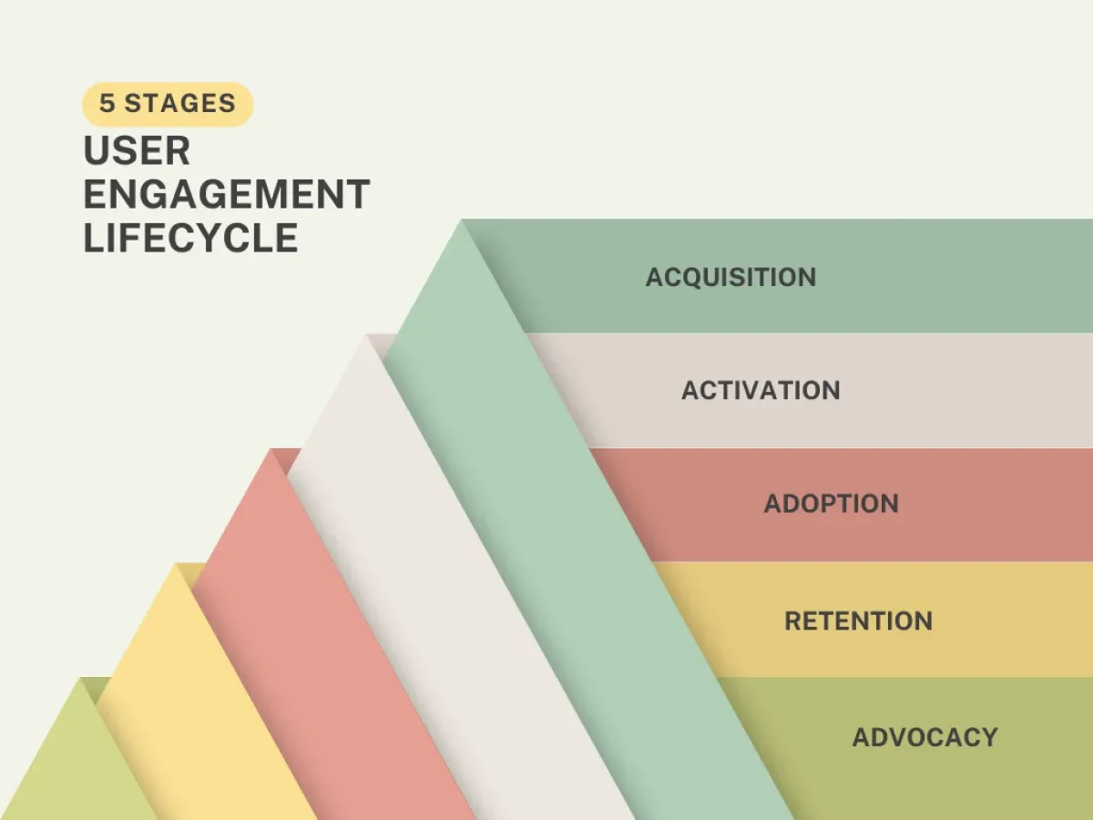 Stages of the user engagement lifecycle