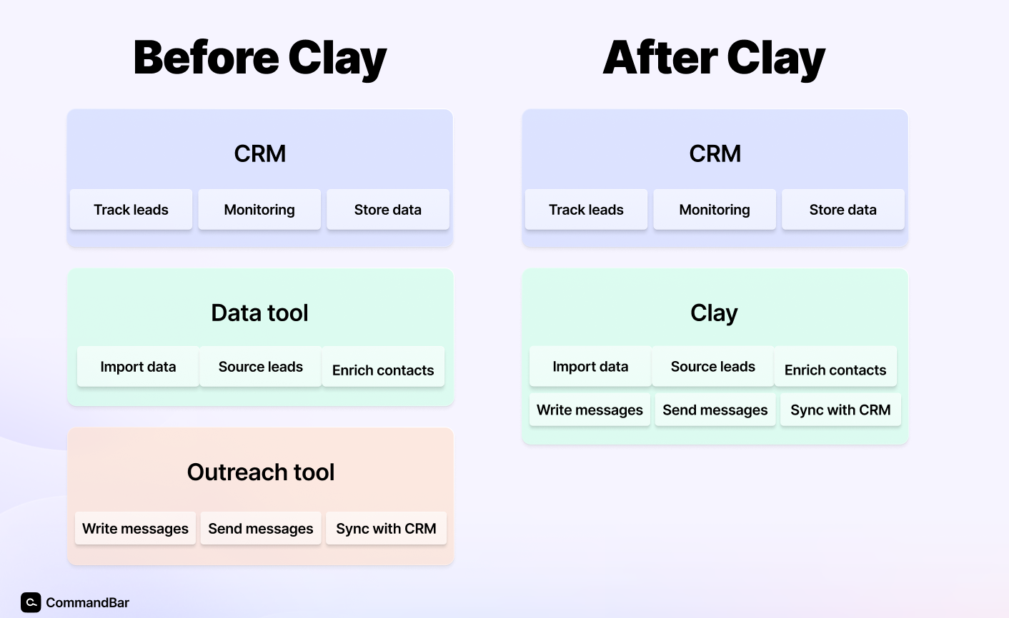 Sales before vs. after Clay