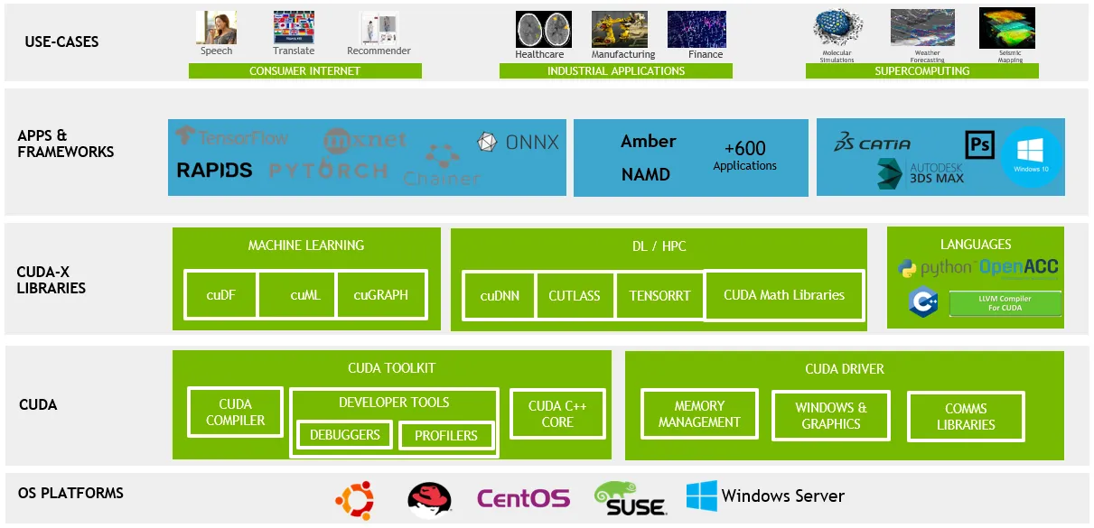 Nvidia CUDA infographic