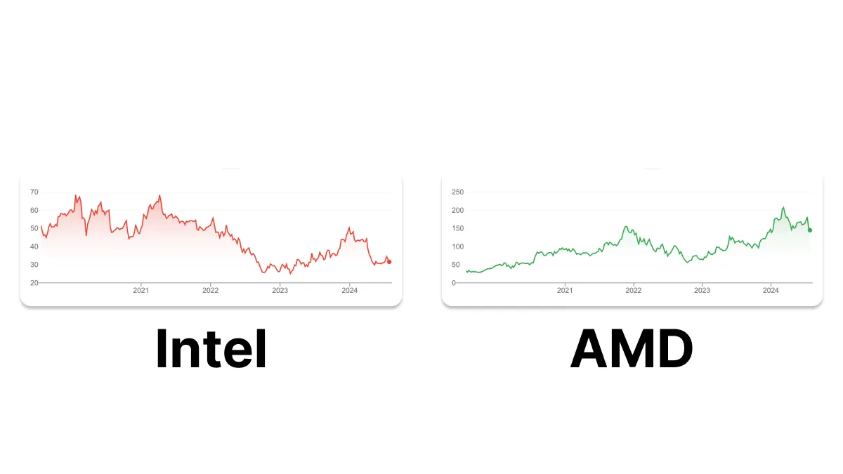 Intel & AMD stock charts